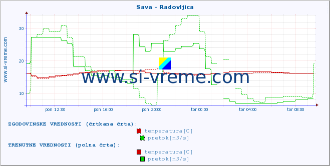 POVPREČJE :: Sava - Radovljica :: temperatura | pretok | višina :: zadnji dan / 5 minut.