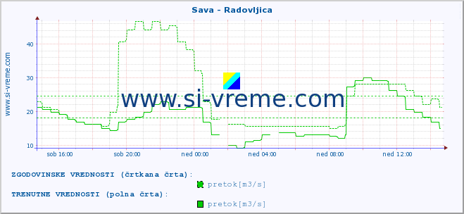 POVPREČJE :: Sava - Radovljica :: temperatura | pretok | višina :: zadnji dan / 5 minut.