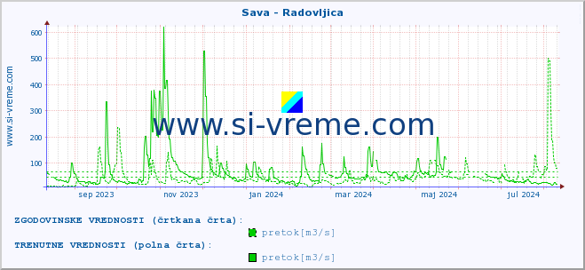 POVPREČJE :: Sava - Radovljica :: temperatura | pretok | višina :: zadnje leto / en dan.