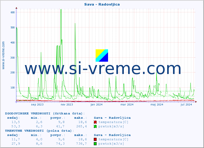 POVPREČJE :: Sava - Radovljica :: temperatura | pretok | višina :: zadnje leto / en dan.