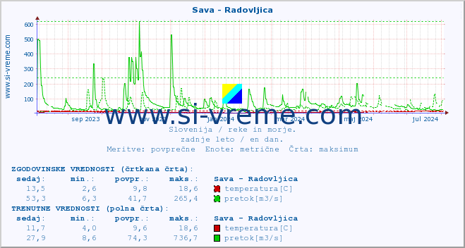 POVPREČJE :: Sava - Radovljica :: temperatura | pretok | višina :: zadnje leto / en dan.