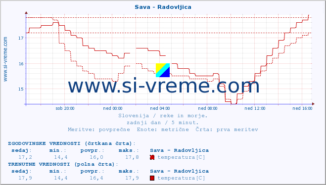 POVPREČJE :: Sava - Radovljica :: temperatura | pretok | višina :: zadnji dan / 5 minut.