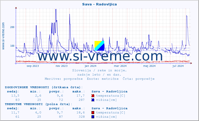 POVPREČJE :: Sava - Radovljica :: temperatura | pretok | višina :: zadnje leto / en dan.