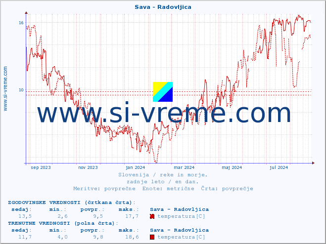 POVPREČJE :: Sava - Radovljica :: temperatura | pretok | višina :: zadnje leto / en dan.