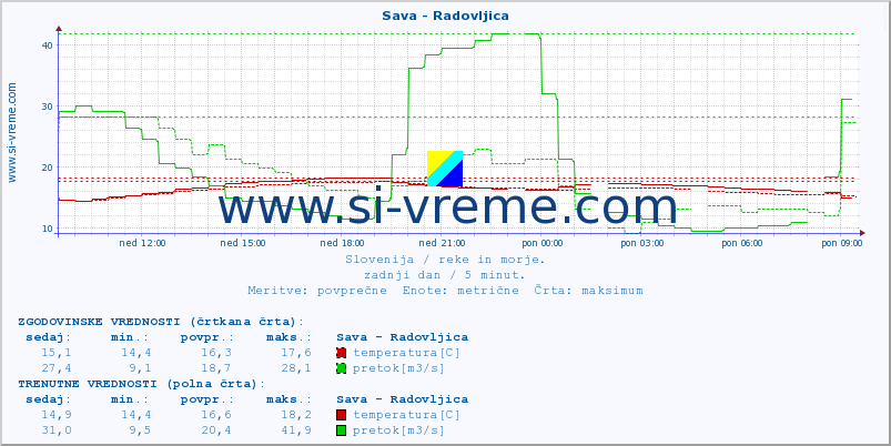 POVPREČJE :: Sava - Radovljica :: temperatura | pretok | višina :: zadnji dan / 5 minut.