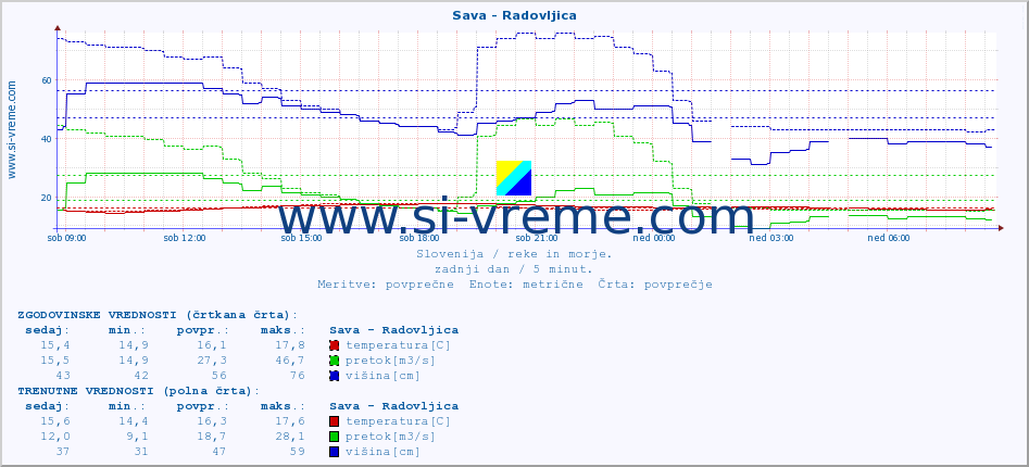 POVPREČJE :: Sava - Radovljica :: temperatura | pretok | višina :: zadnji dan / 5 minut.