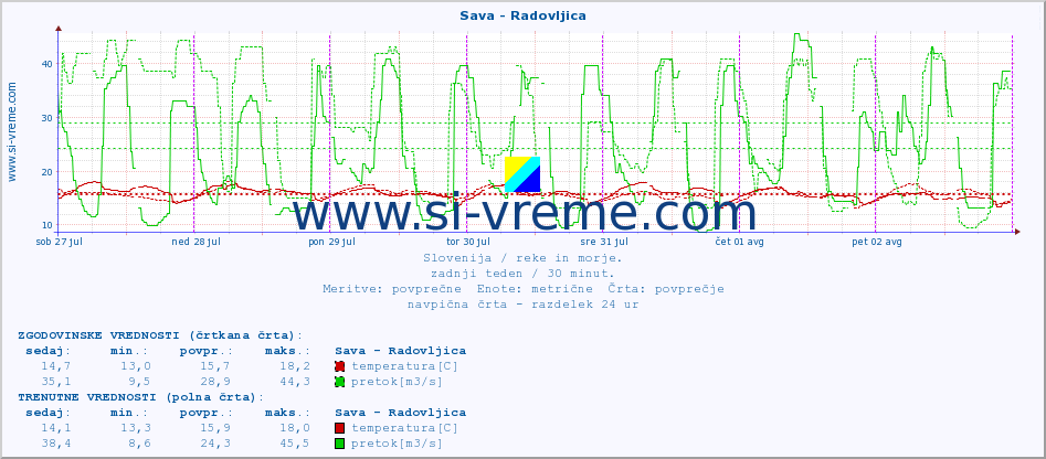 POVPREČJE :: Sava - Radovljica :: temperatura | pretok | višina :: zadnji teden / 30 minut.