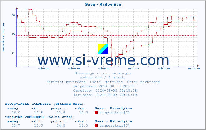 POVPREČJE :: Sava - Radovljica :: temperatura | pretok | višina :: zadnji dan / 5 minut.