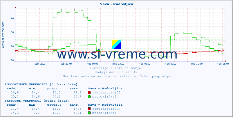 POVPREČJE :: Sava - Radovljica :: temperatura | pretok | višina :: zadnji dan / 5 minut.