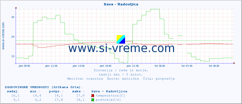 POVPREČJE :: Sava - Radovljica :: temperatura | pretok | višina :: zadnji dan / 5 minut.