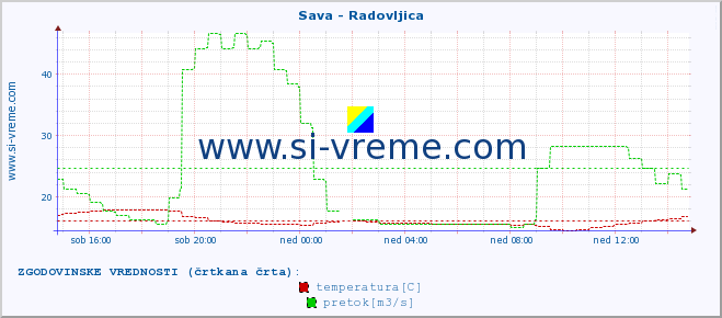 POVPREČJE :: Sava - Radovljica :: temperatura | pretok | višina :: zadnji dan / 5 minut.