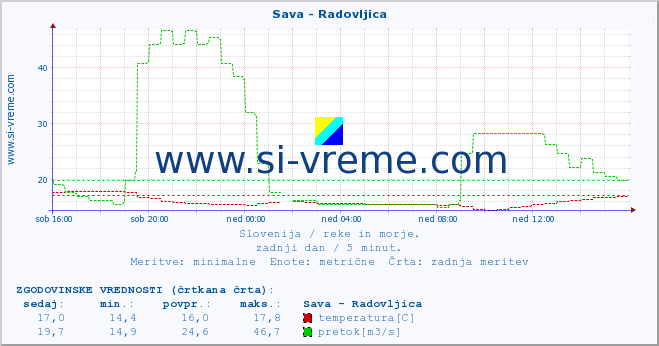 POVPREČJE :: Sava - Radovljica :: temperatura | pretok | višina :: zadnji dan / 5 minut.