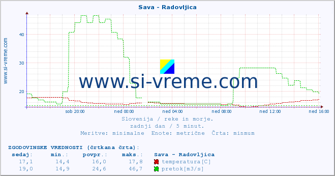 POVPREČJE :: Sava - Radovljica :: temperatura | pretok | višina :: zadnji dan / 5 minut.