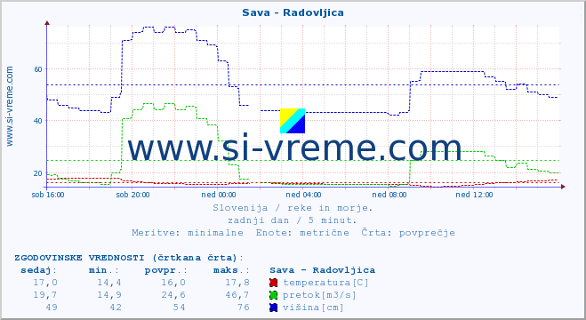 POVPREČJE :: Sava - Radovljica :: temperatura | pretok | višina :: zadnji dan / 5 minut.