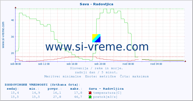 POVPREČJE :: Sava - Radovljica :: temperatura | pretok | višina :: zadnji dan / 5 minut.