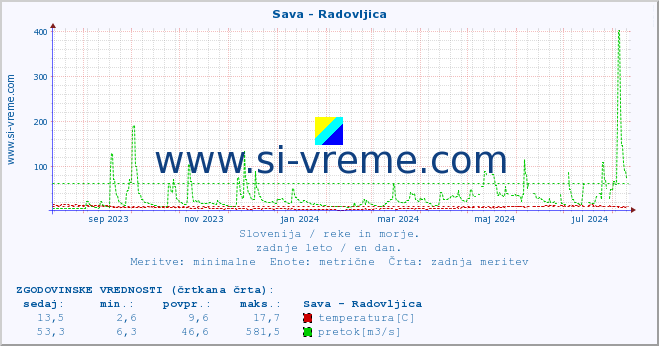 POVPREČJE :: Sava - Radovljica :: temperatura | pretok | višina :: zadnje leto / en dan.