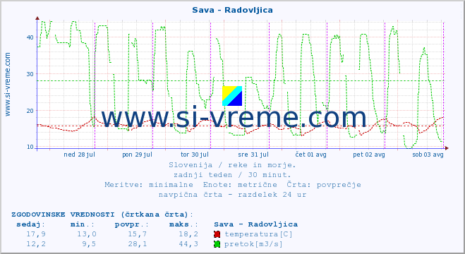 POVPREČJE :: Sava - Radovljica :: temperatura | pretok | višina :: zadnji teden / 30 minut.