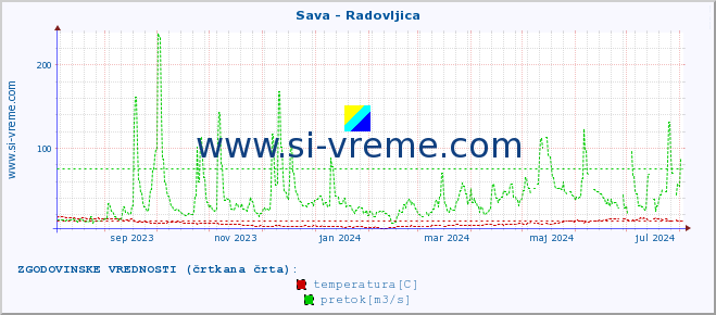 POVPREČJE :: Sava - Radovljica :: temperatura | pretok | višina :: zadnje leto / en dan.