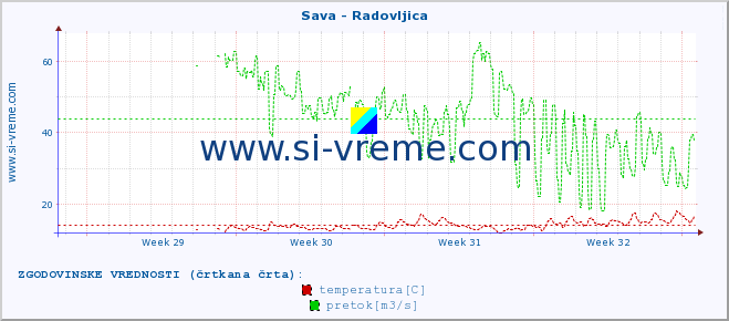 POVPREČJE :: Sava - Radovljica :: temperatura | pretok | višina :: zadnji mesec / 2 uri.