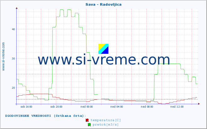 POVPREČJE :: Sava - Radovljica :: temperatura | pretok | višina :: zadnji dan / 5 minut.