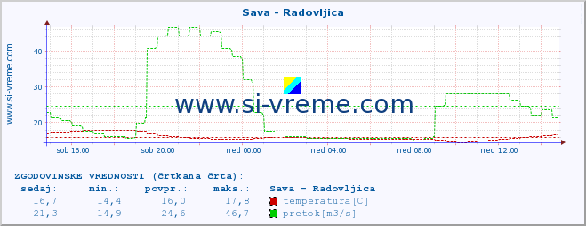 POVPREČJE :: Sava - Radovljica :: temperatura | pretok | višina :: zadnji dan / 5 minut.