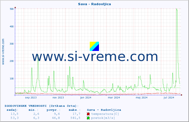 POVPREČJE :: Sava - Radovljica :: temperatura | pretok | višina :: zadnje leto / en dan.