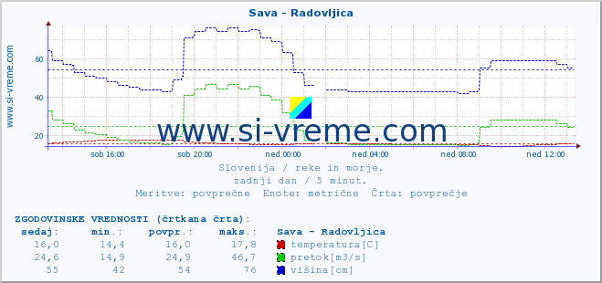 POVPREČJE :: Sava - Radovljica :: temperatura | pretok | višina :: zadnji dan / 5 minut.