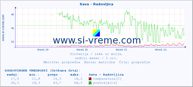 POVPREČJE :: Sava - Radovljica :: temperatura | pretok | višina :: zadnji mesec / 2 uri.