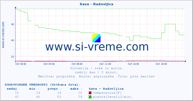 POVPREČJE :: Sava - Radovljica :: temperatura | pretok | višina :: zadnji dan / 5 minut.