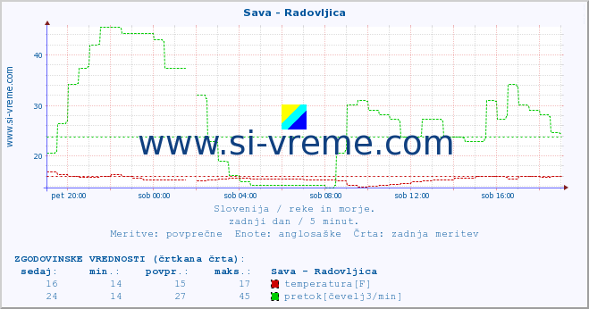 POVPREČJE :: Sava - Radovljica :: temperatura | pretok | višina :: zadnji dan / 5 minut.