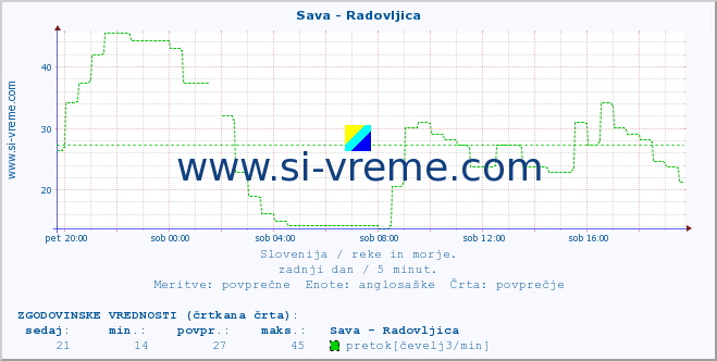 POVPREČJE :: Sava - Radovljica :: temperatura | pretok | višina :: zadnji dan / 5 minut.