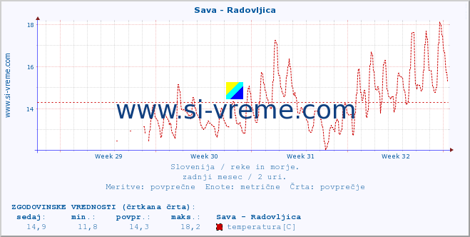 POVPREČJE :: Sava - Radovljica :: temperatura | pretok | višina :: zadnji mesec / 2 uri.