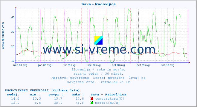 POVPREČJE :: Sava - Radovljica :: temperatura | pretok | višina :: zadnji teden / 30 minut.