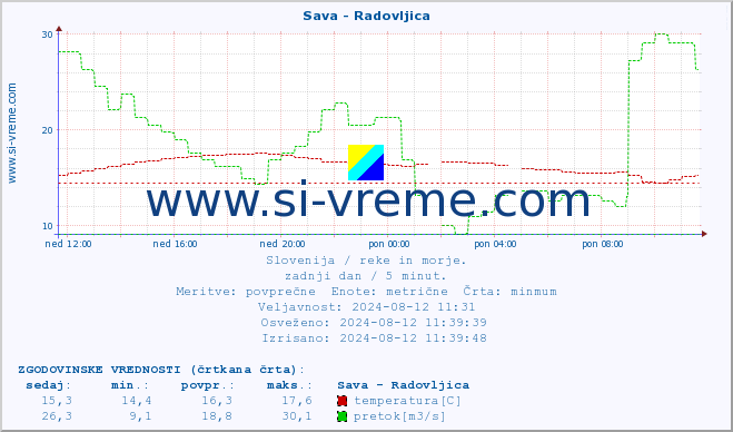 POVPREČJE :: Sava - Radovljica :: temperatura | pretok | višina :: zadnji dan / 5 minut.