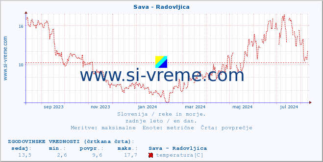 POVPREČJE :: Sava - Radovljica :: temperatura | pretok | višina :: zadnje leto / en dan.