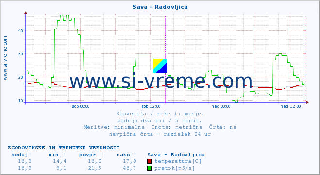 POVPREČJE :: Sava - Radovljica :: temperatura | pretok | višina :: zadnja dva dni / 5 minut.