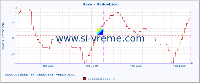 POVPREČJE :: Sava - Radovljica :: temperatura | pretok | višina :: zadnja dva dni / 5 minut.