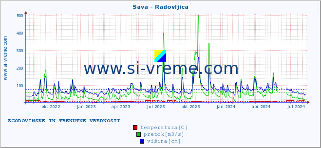 POVPREČJE :: Sava - Radovljica :: temperatura | pretok | višina :: zadnji dve leti / en dan.