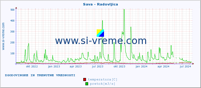 POVPREČJE :: Sava - Radovljica :: temperatura | pretok | višina :: zadnji dve leti / en dan.