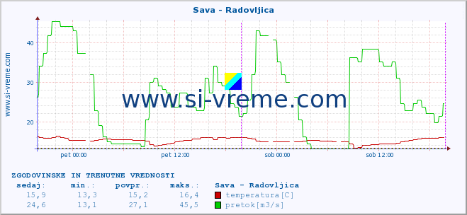 POVPREČJE :: Sava - Radovljica :: temperatura | pretok | višina :: zadnja dva dni / 5 minut.