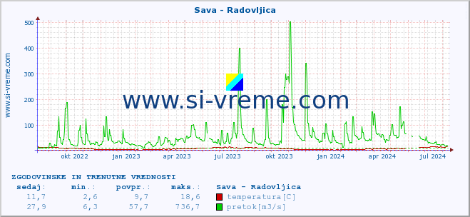 POVPREČJE :: Sava - Radovljica :: temperatura | pretok | višina :: zadnji dve leti / en dan.