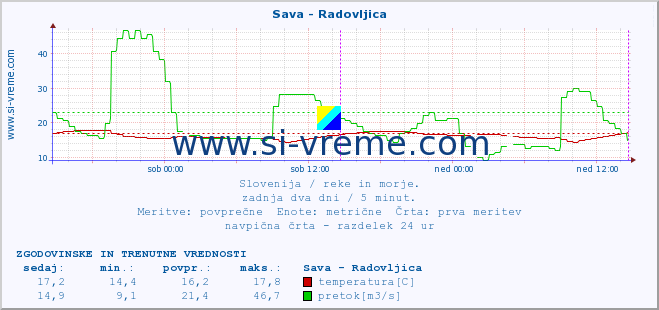 POVPREČJE :: Sava - Radovljica :: temperatura | pretok | višina :: zadnja dva dni / 5 minut.