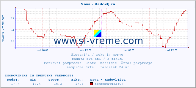 POVPREČJE :: Sava - Radovljica :: temperatura | pretok | višina :: zadnja dva dni / 5 minut.