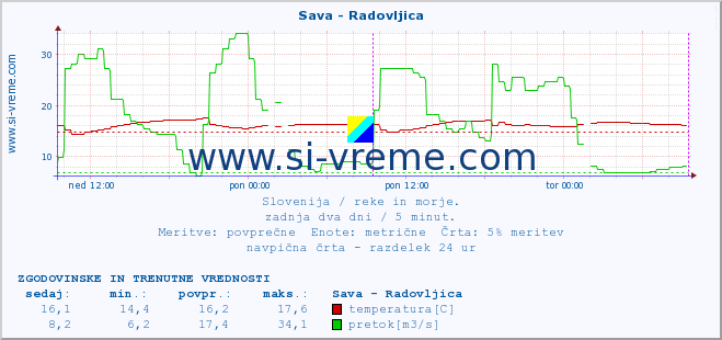 POVPREČJE :: Sava - Radovljica :: temperatura | pretok | višina :: zadnja dva dni / 5 minut.