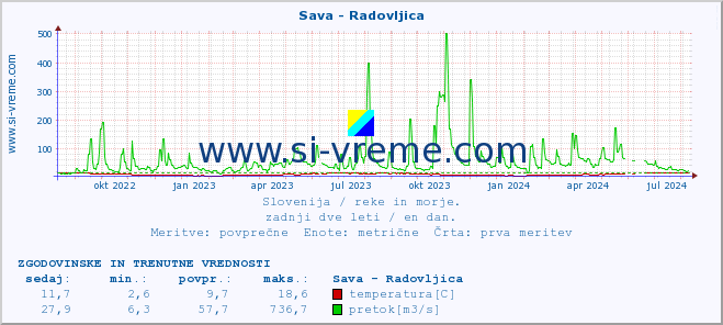 POVPREČJE :: Sava - Radovljica :: temperatura | pretok | višina :: zadnji dve leti / en dan.