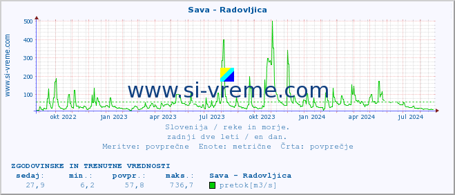 POVPREČJE :: Sava - Radovljica :: temperatura | pretok | višina :: zadnji dve leti / en dan.