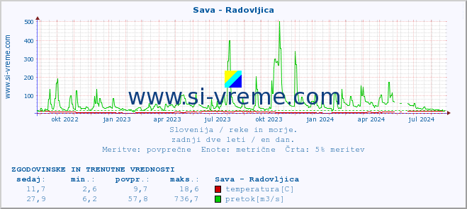 POVPREČJE :: Sava - Radovljica :: temperatura | pretok | višina :: zadnji dve leti / en dan.