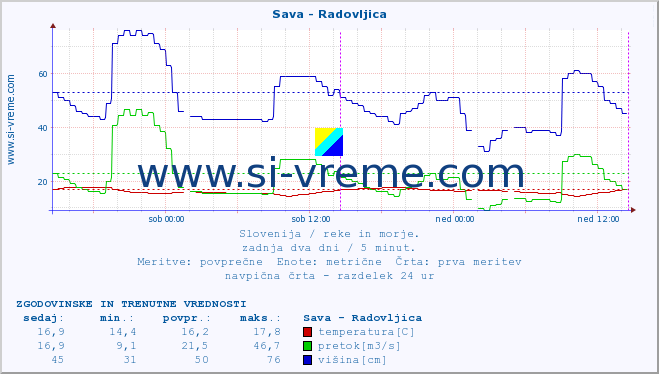 POVPREČJE :: Sava - Radovljica :: temperatura | pretok | višina :: zadnja dva dni / 5 minut.