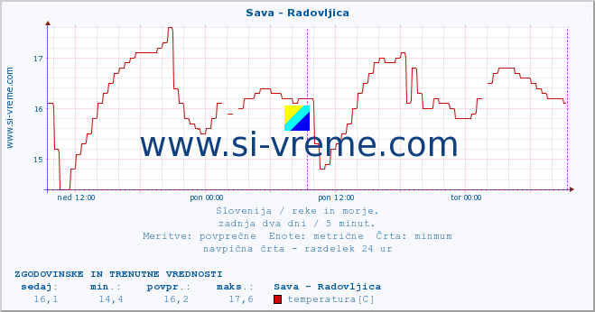 POVPREČJE :: Sava - Radovljica :: temperatura | pretok | višina :: zadnja dva dni / 5 minut.