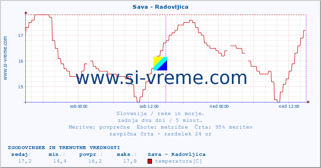 POVPREČJE :: Sava - Radovljica :: temperatura | pretok | višina :: zadnja dva dni / 5 minut.